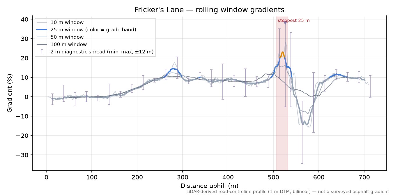 Fricker's Lane rolling gradient profile