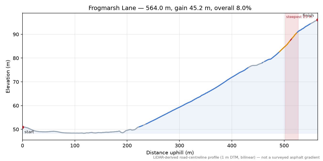Frogmarsh Lane elevation profile