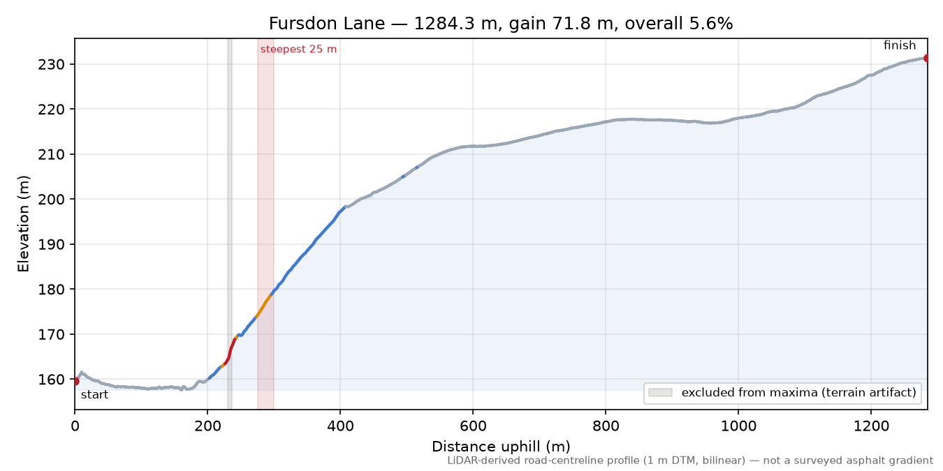 Fursdon Lane elevation profile