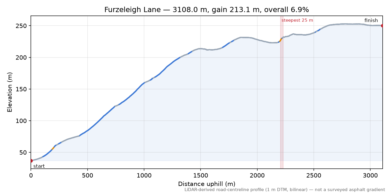 Furzeleigh Lane elevation profile