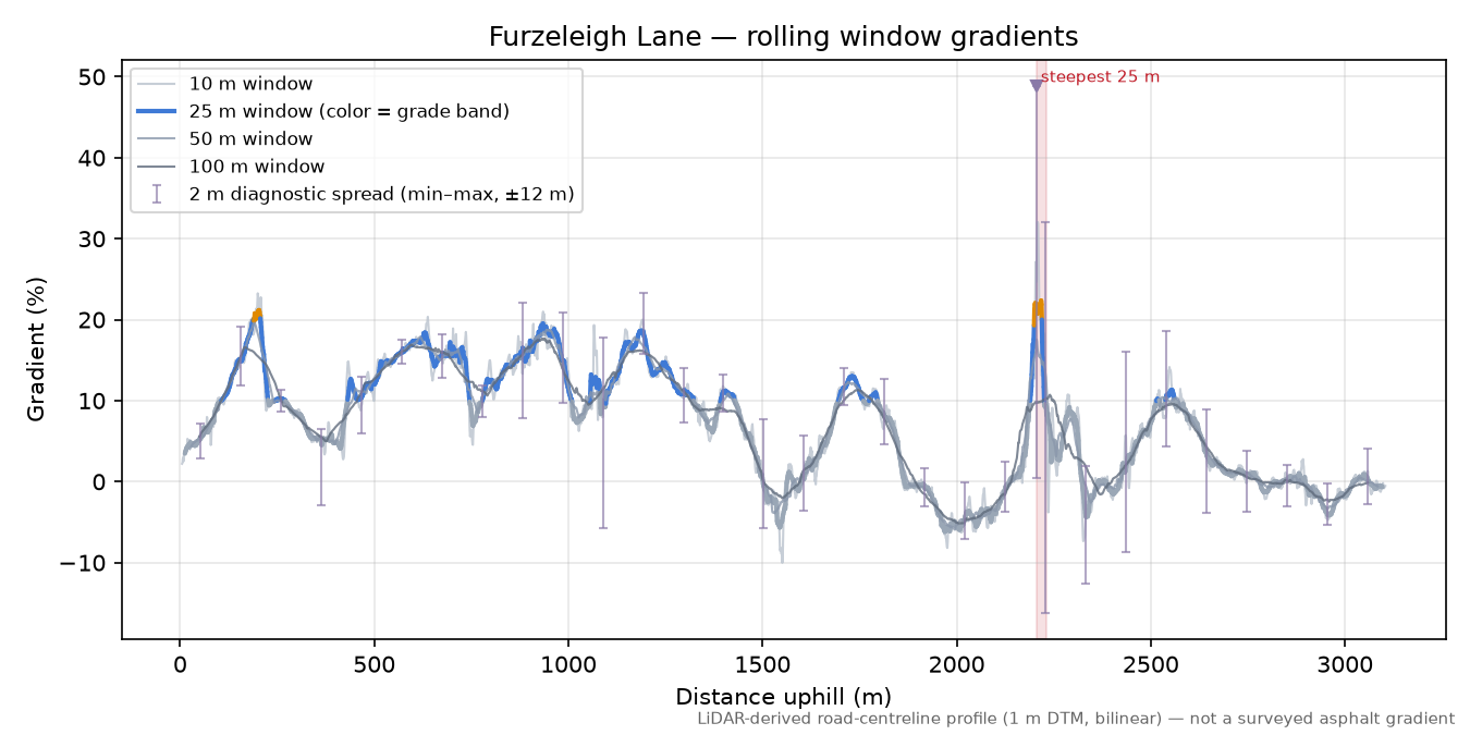 Furzeleigh Lane rolling gradient profile