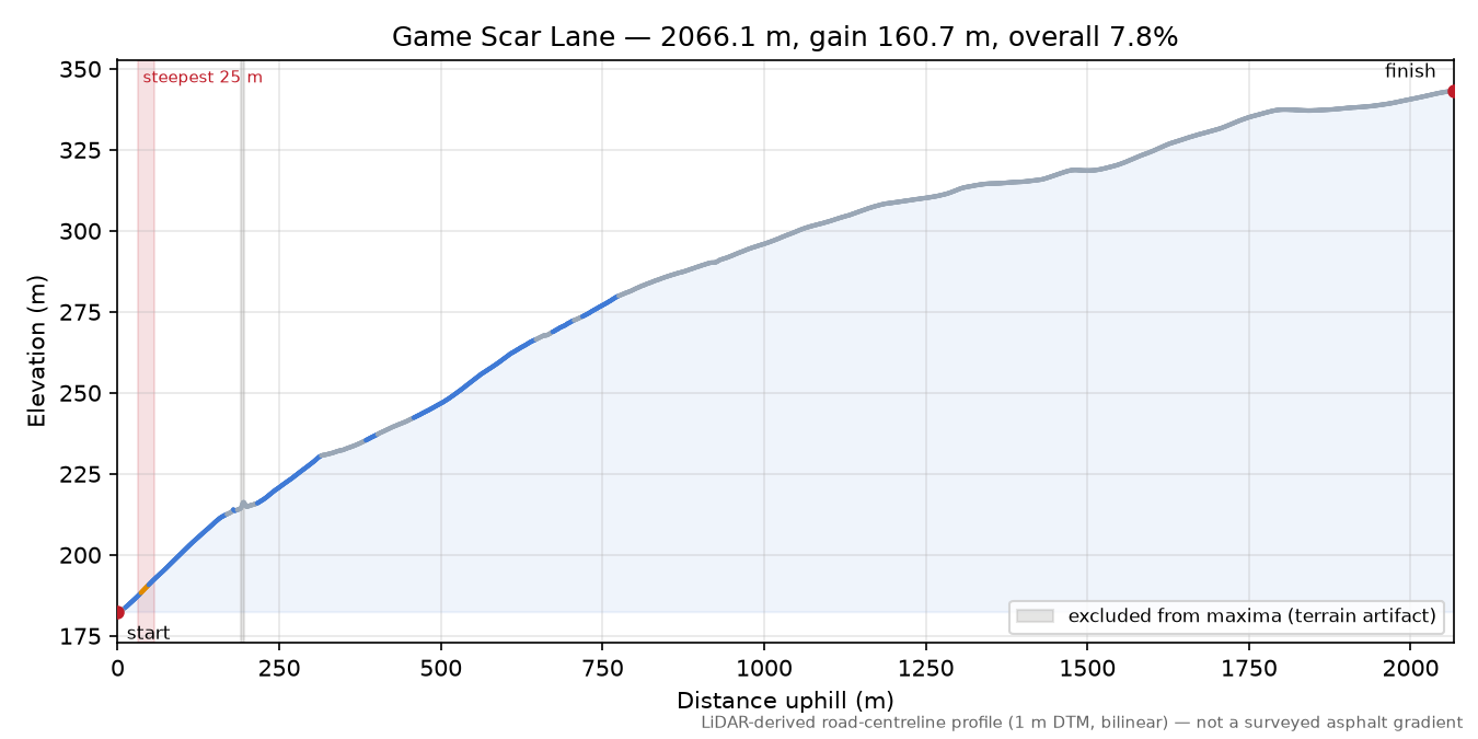 Game Scar Lane elevation profile