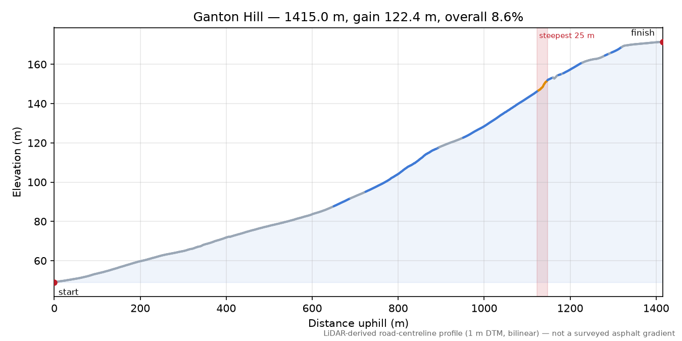 Ganton Hill elevation profile