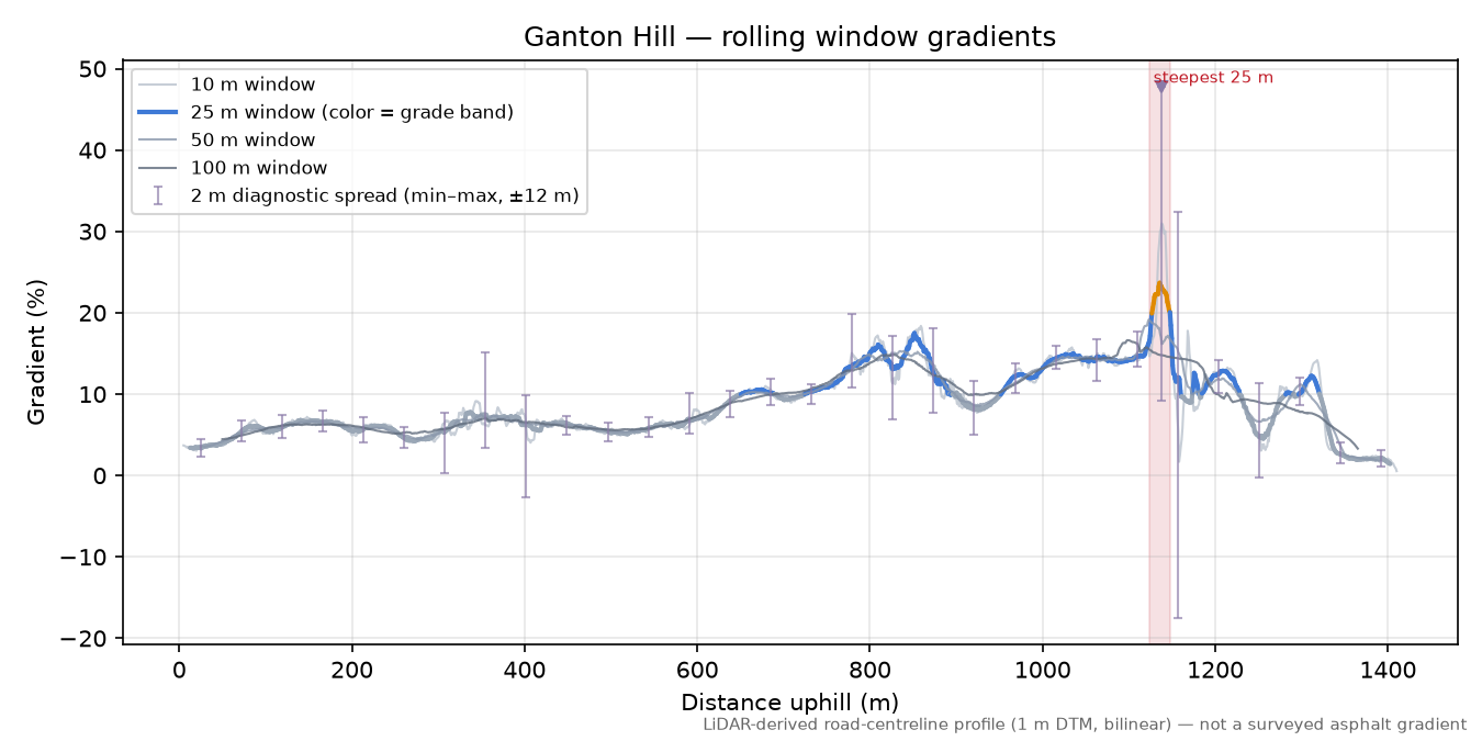 Ganton Hill rolling gradient profile