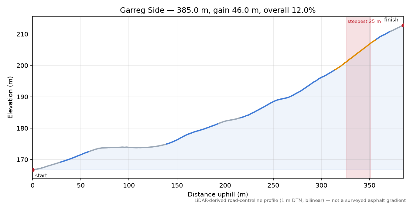 Garreg Side elevation profile
