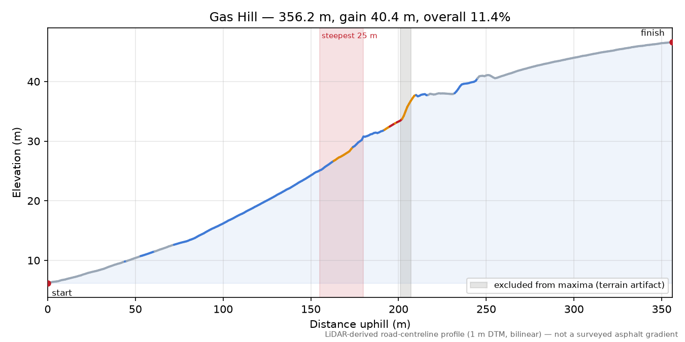 Gas Hill elevation profile