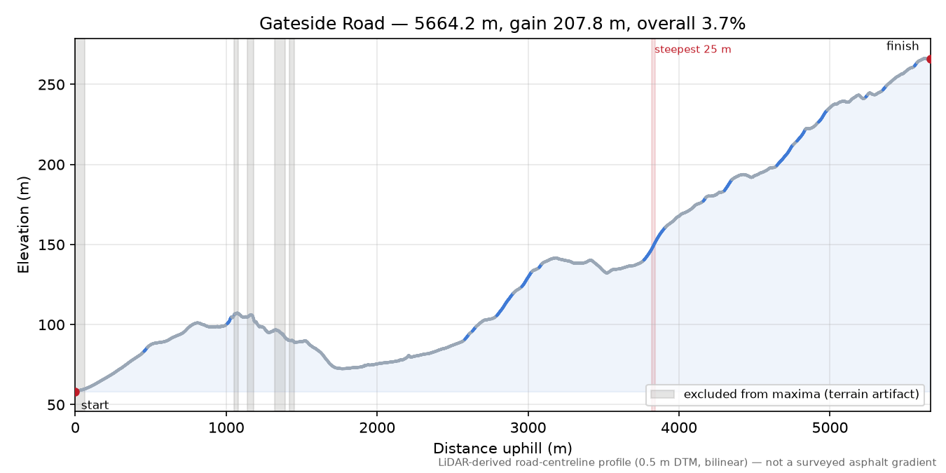 Gateside Road elevation profile