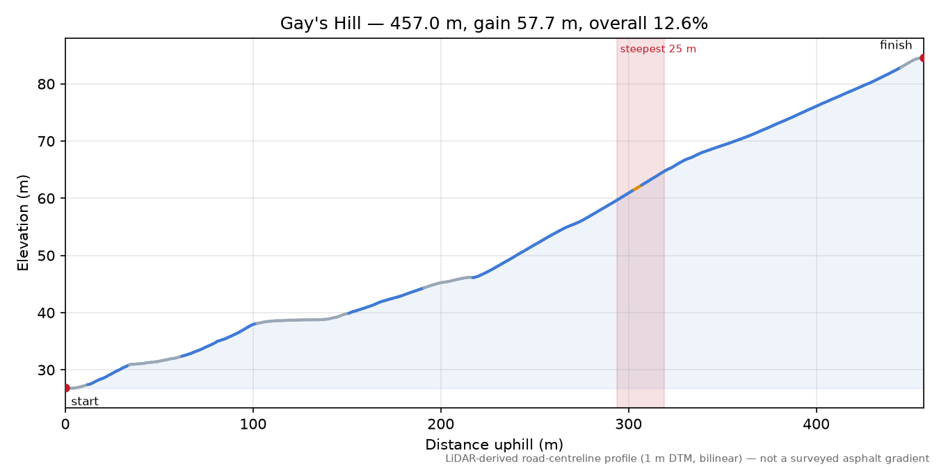 Gay's Hill elevation profile