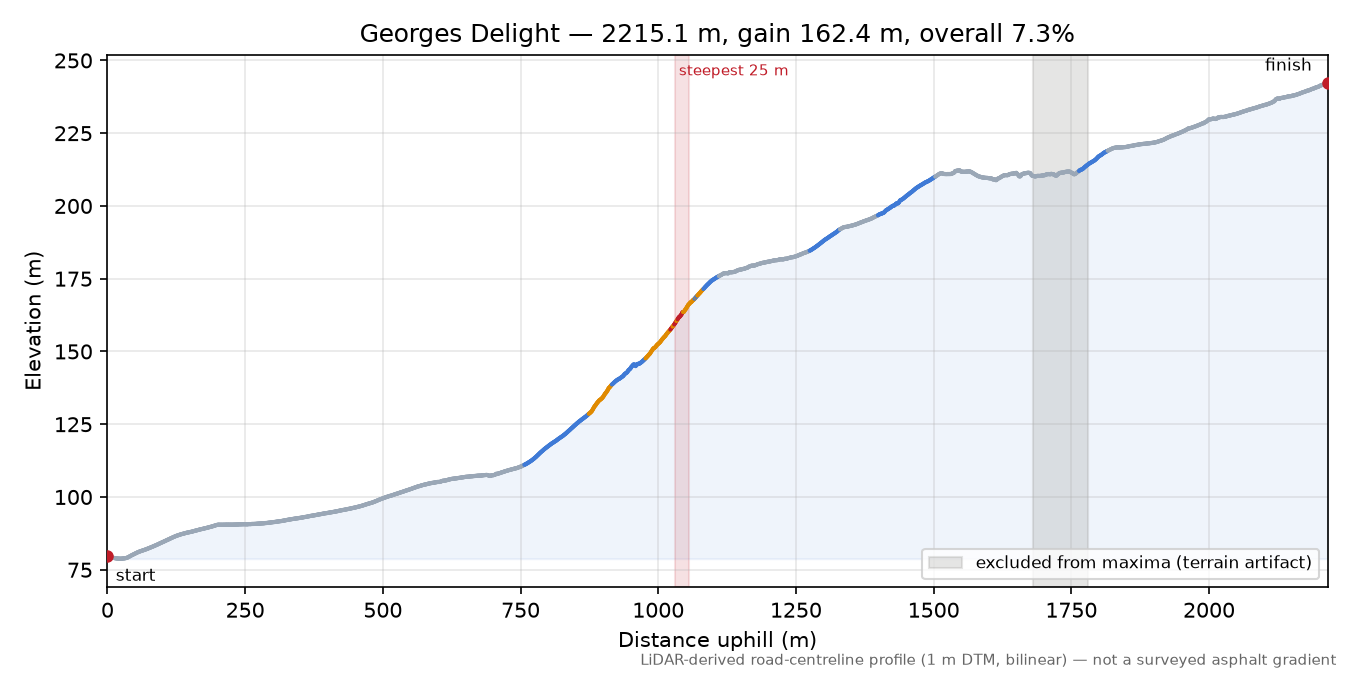 Georges Delight elevation profile