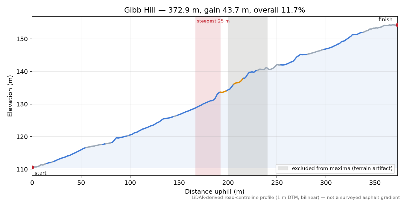 Gibb Hill elevation profile