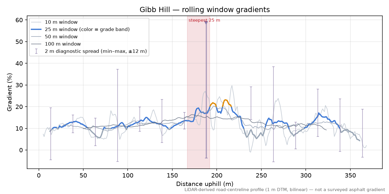 Gibb Hill rolling gradient profile