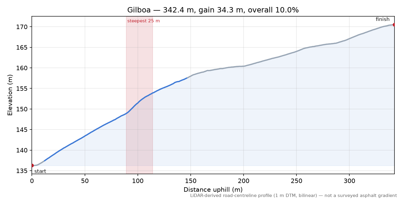 Gilboa elevation profile