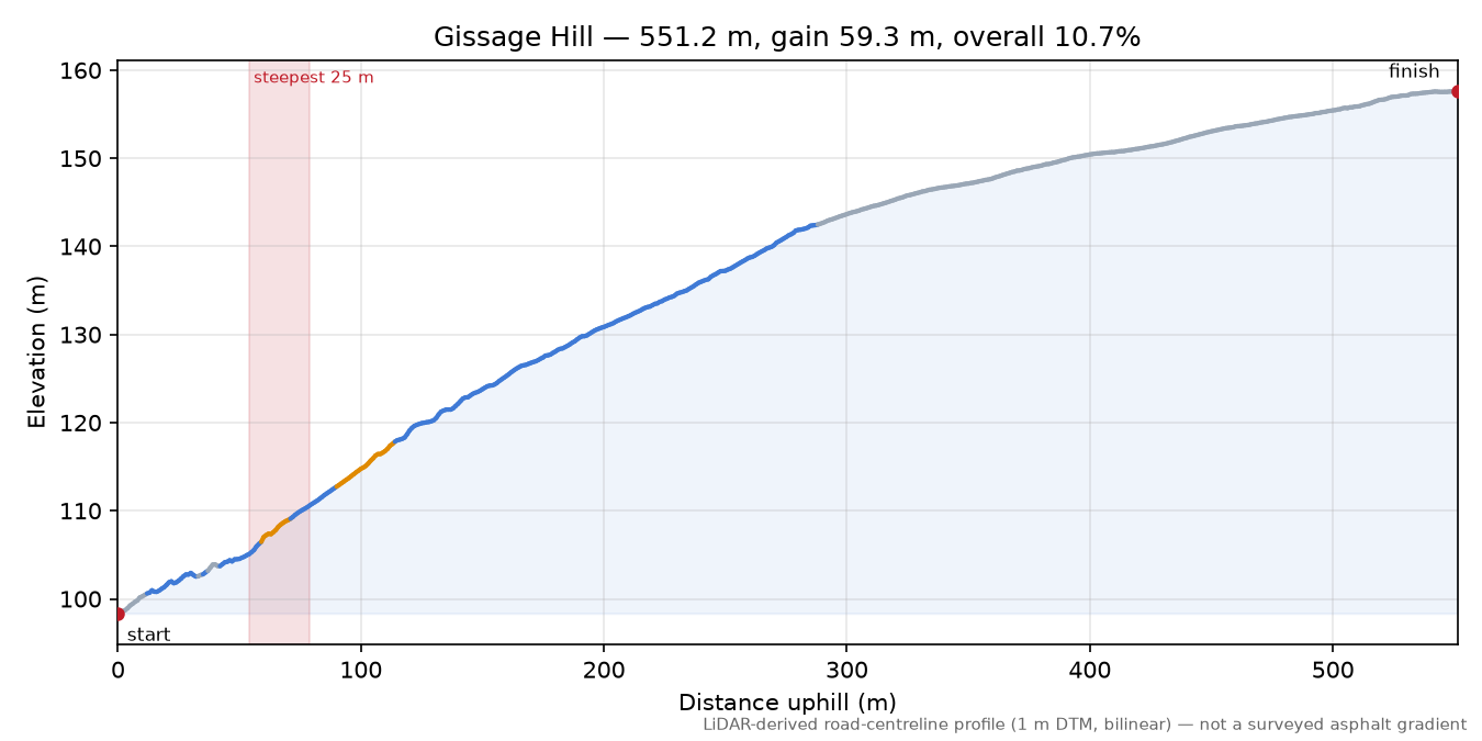Gissage Hill elevation profile