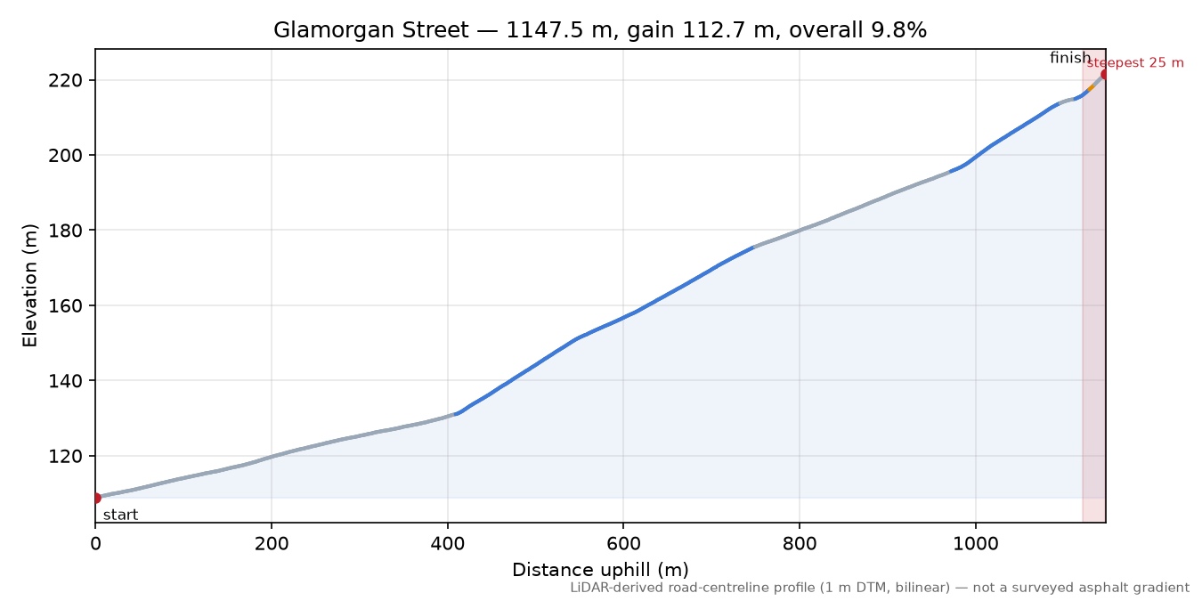Glamorgan Street elevation profile