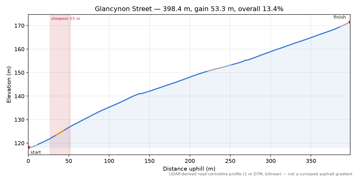 Glancynon Street elevation profile