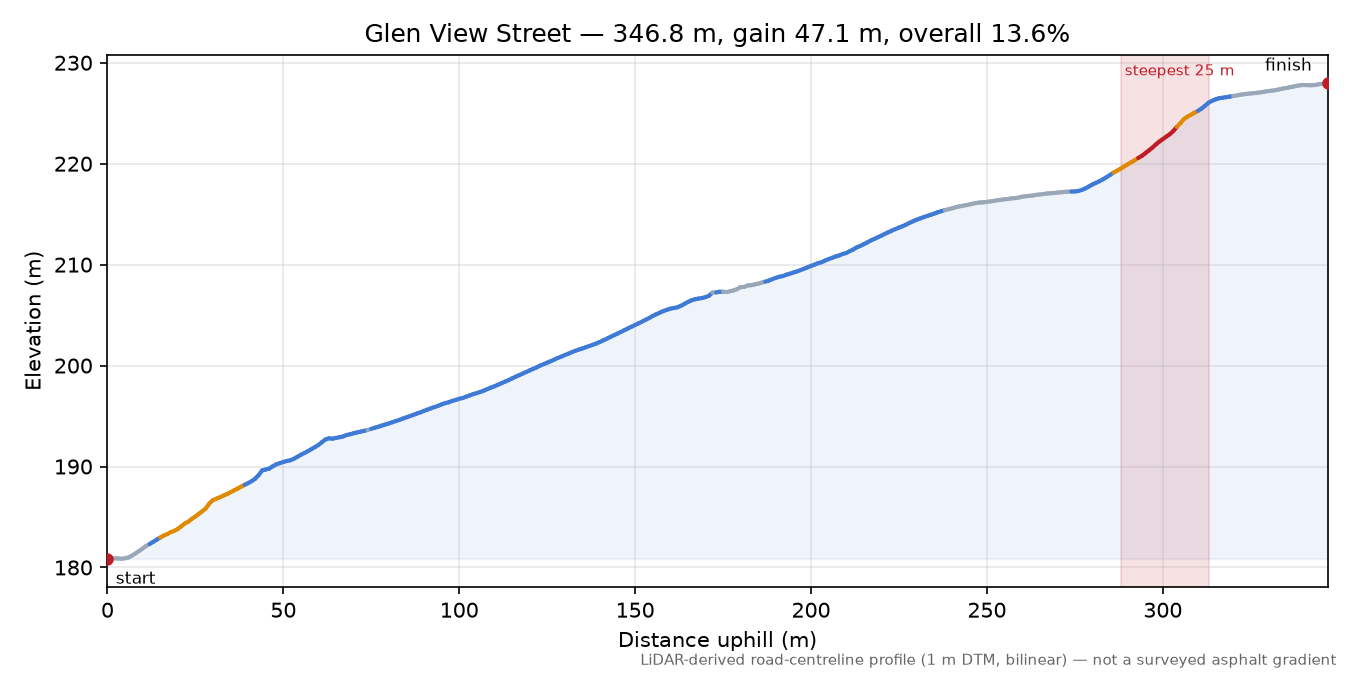 Glen View Street elevation profile