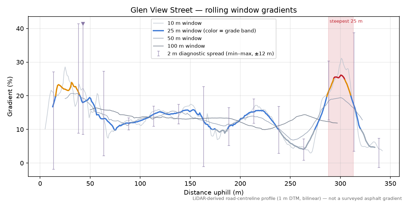 Glen View Street rolling gradient profile