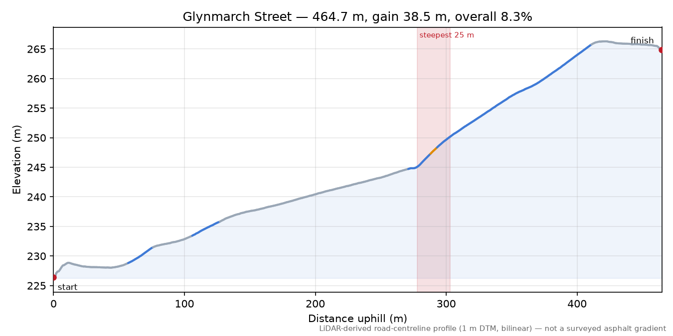 Glynmarch Street elevation profile