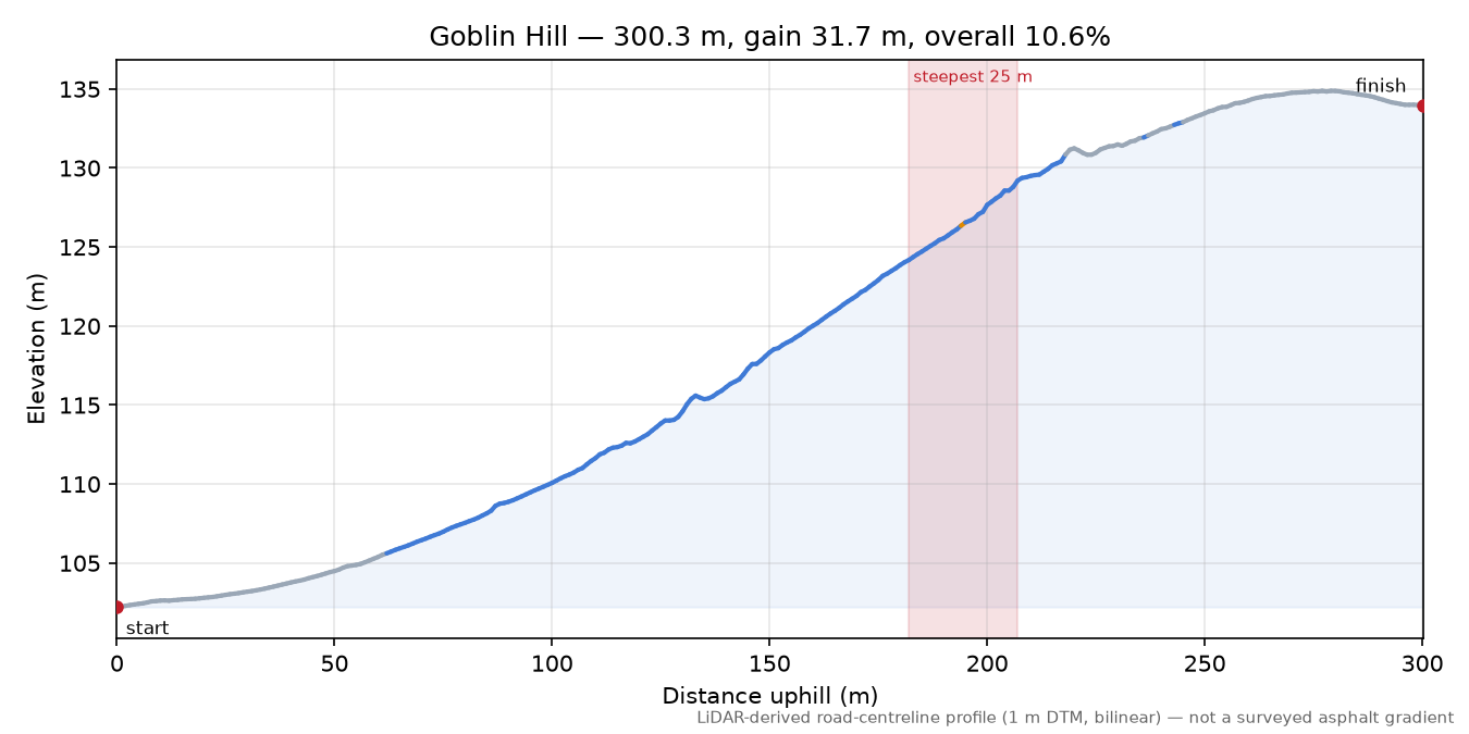 Goblin Hill elevation profile