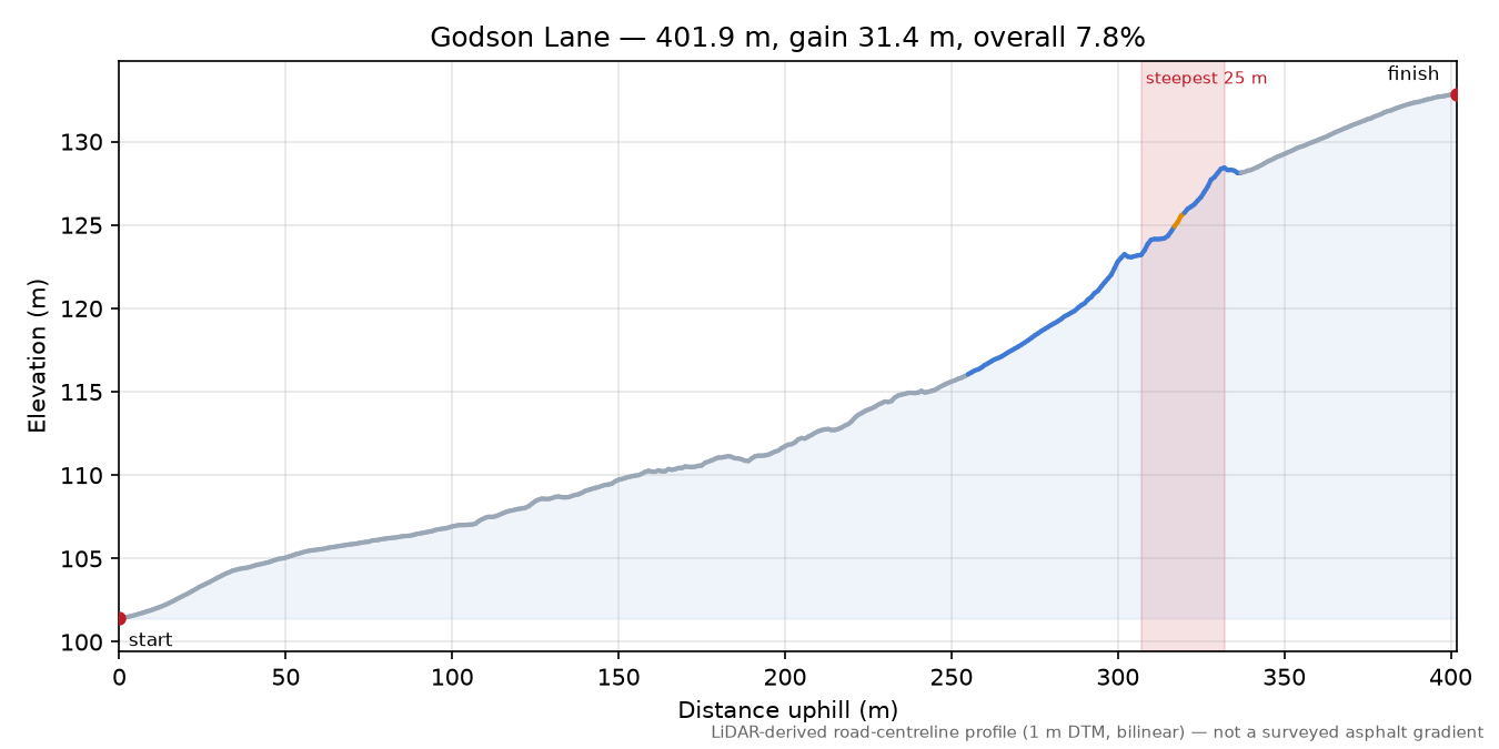 Godson Lane elevation profile