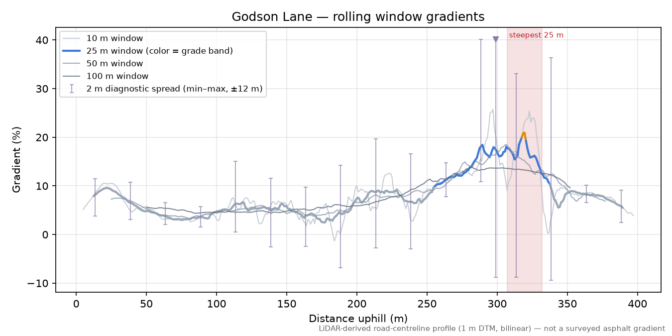 Godson Lane rolling gradient profile