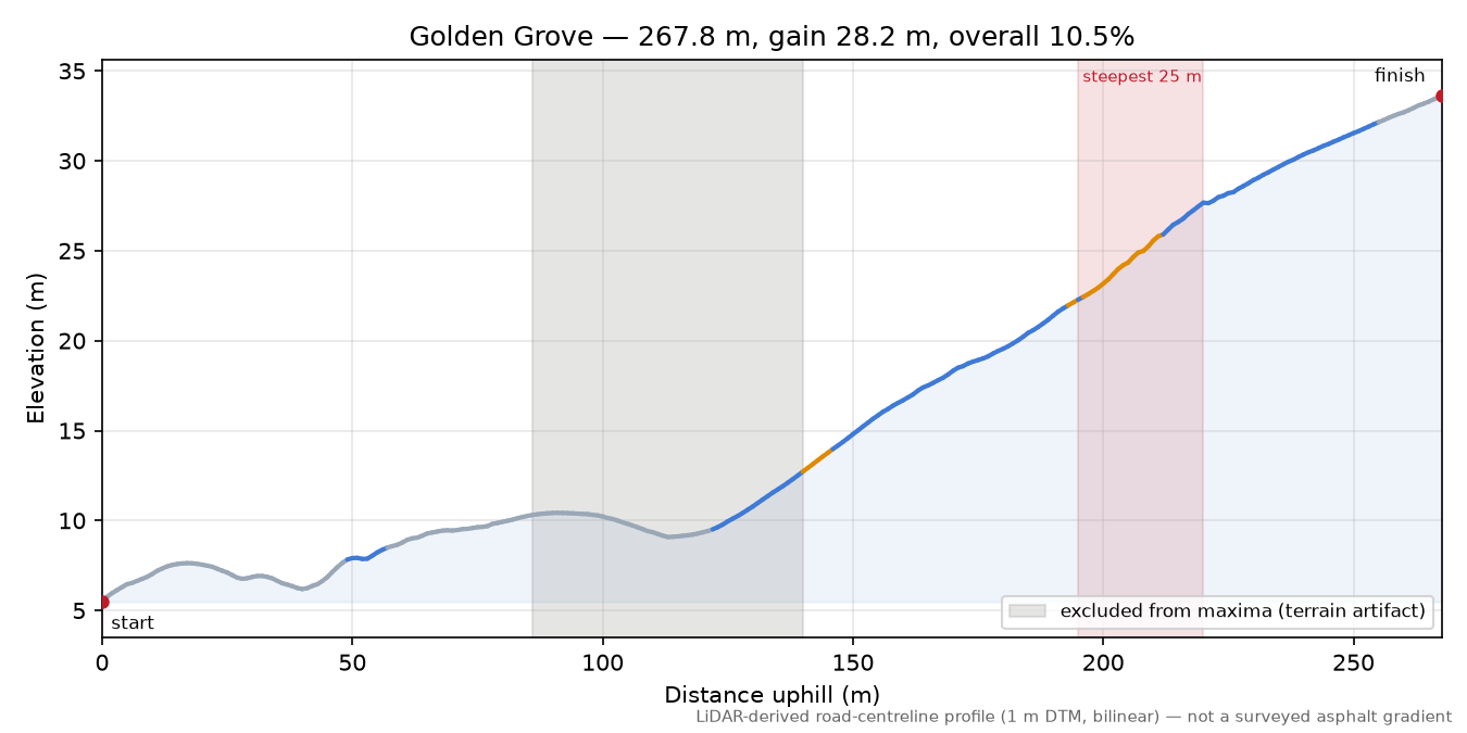 Golden Grove elevation profile
