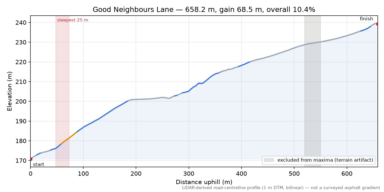 Good Neighbours Lane elevation profile