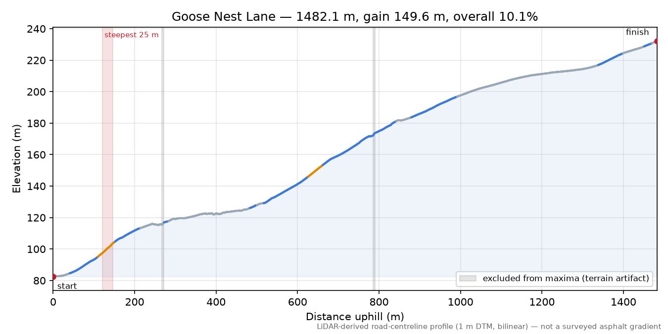 Goose Nest Lane elevation profile