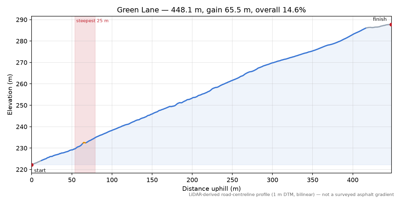 Green Lane elevation profile