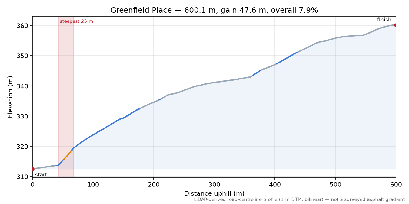 Greenfield Place elevation profile