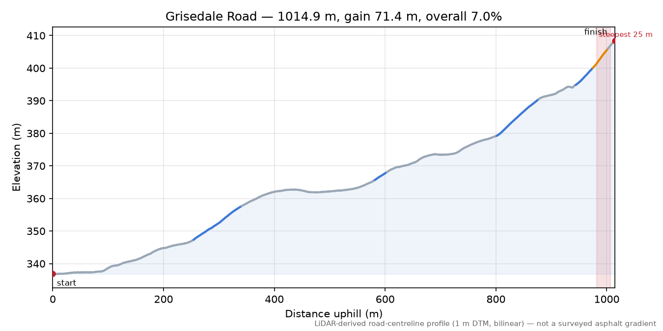 Grisedale Road elevation profile