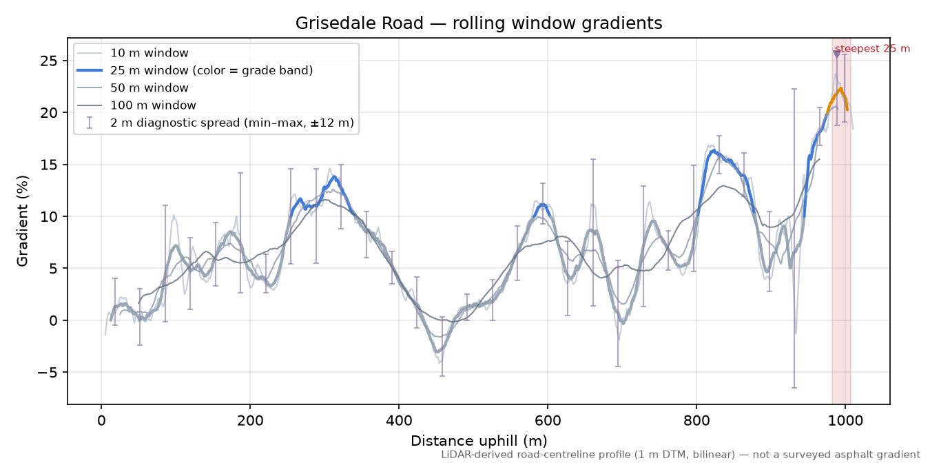 Grisedale Road rolling gradient profile