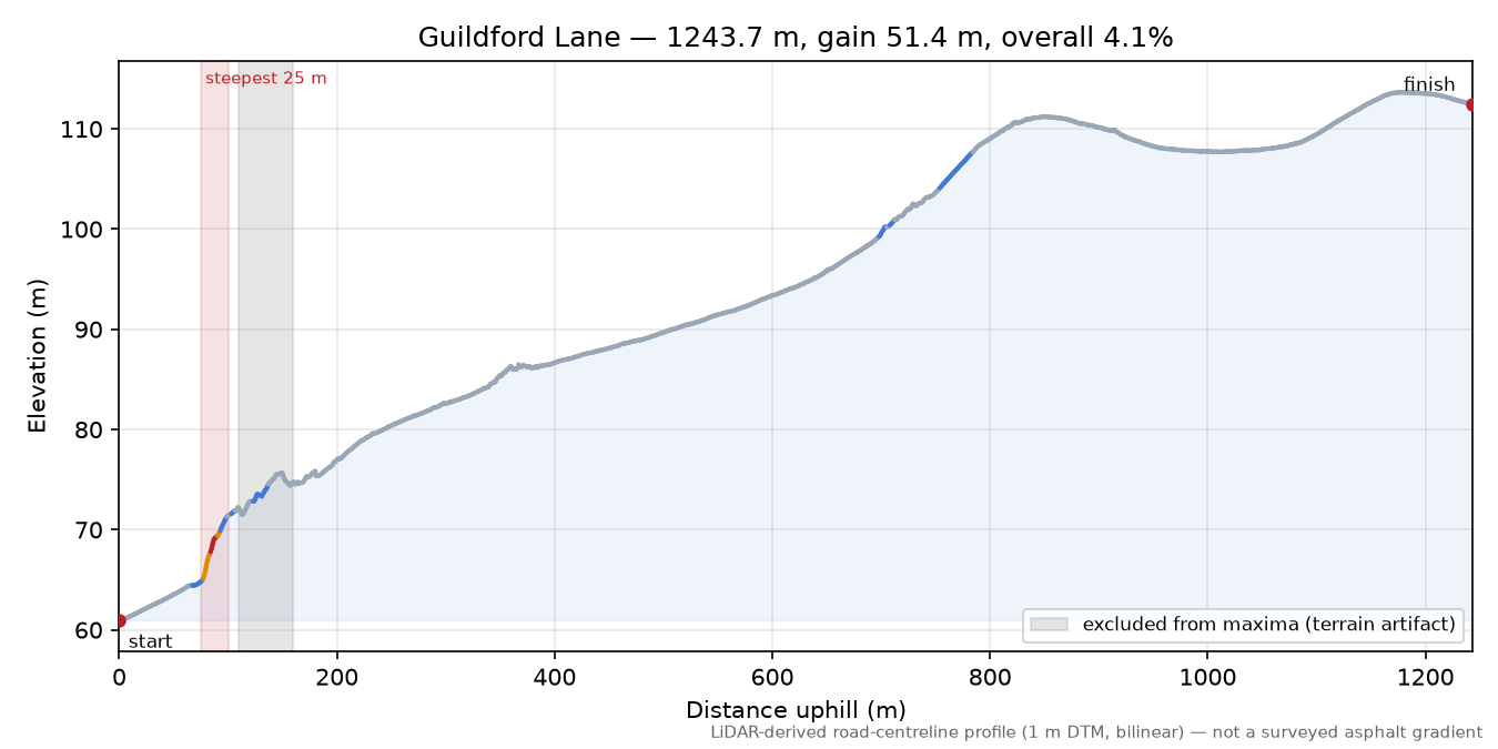 Guildford Lane elevation profile
