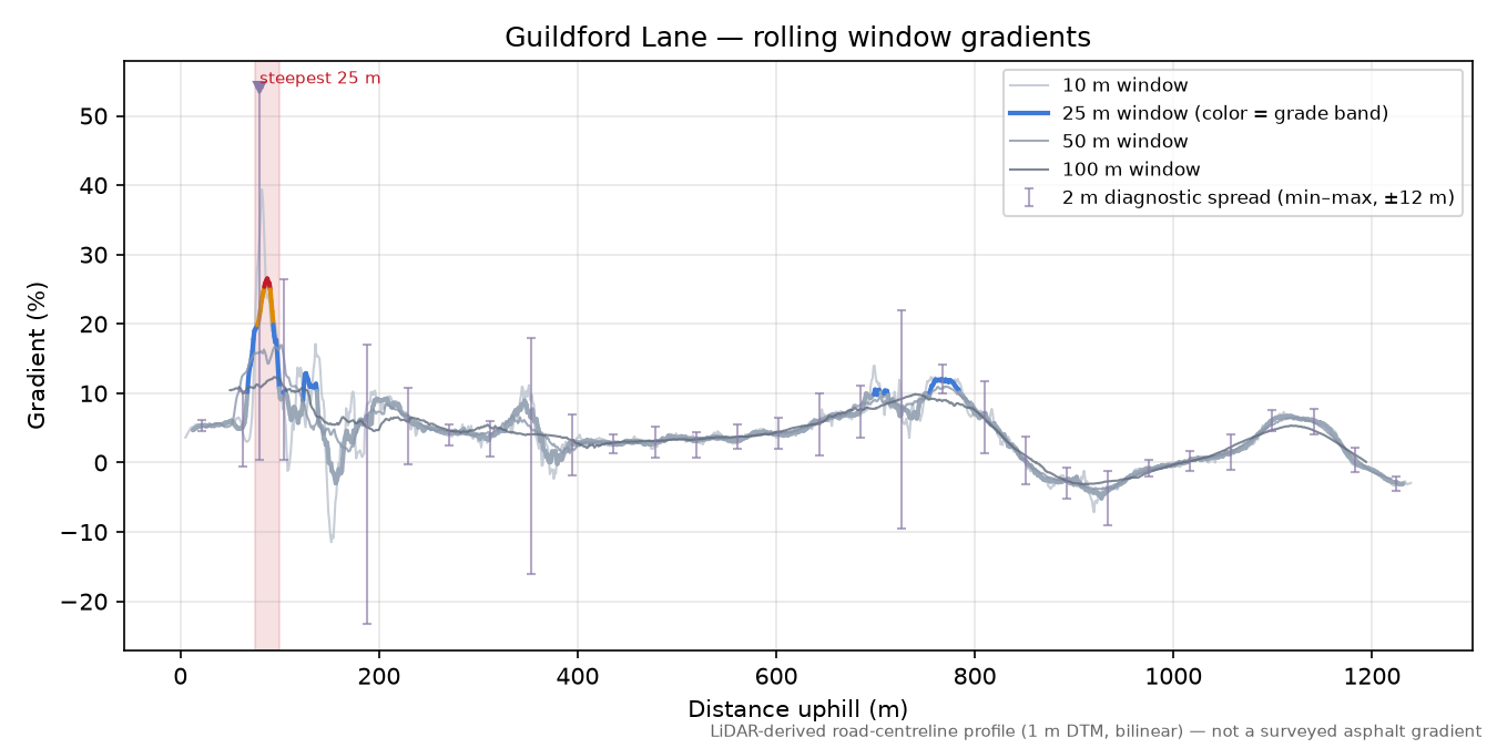 Guildford Lane rolling gradient profile