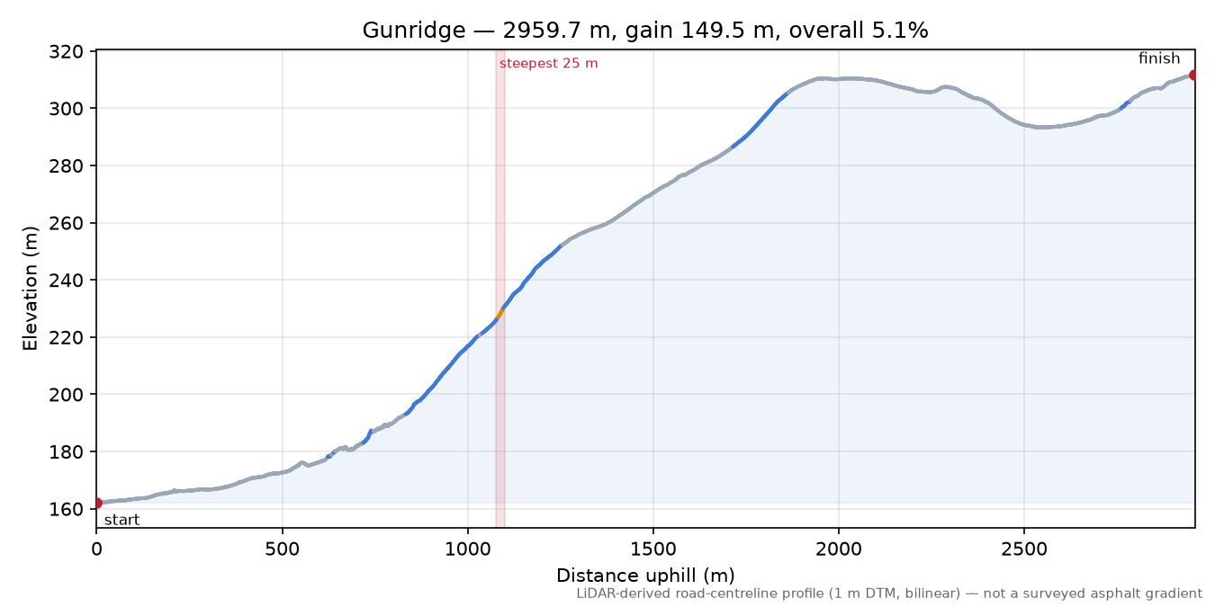 Gunridge elevation profile