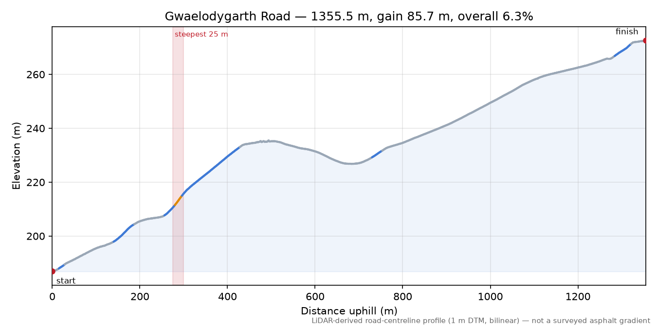 Gwaelodygarth Road elevation profile