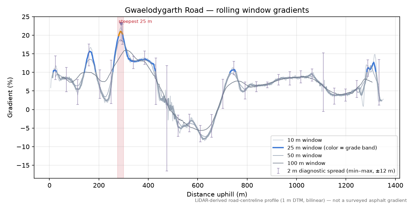 Gwaelodygarth Road rolling gradient profile