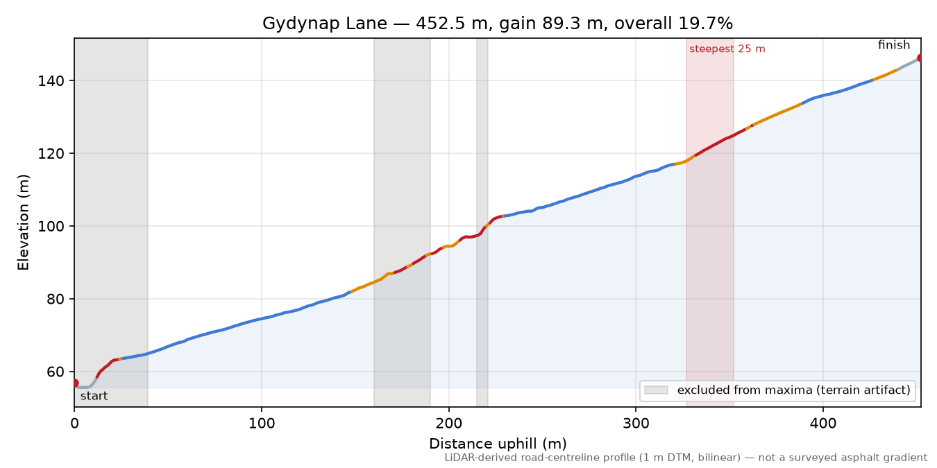 Gydynap Lane elevation profile