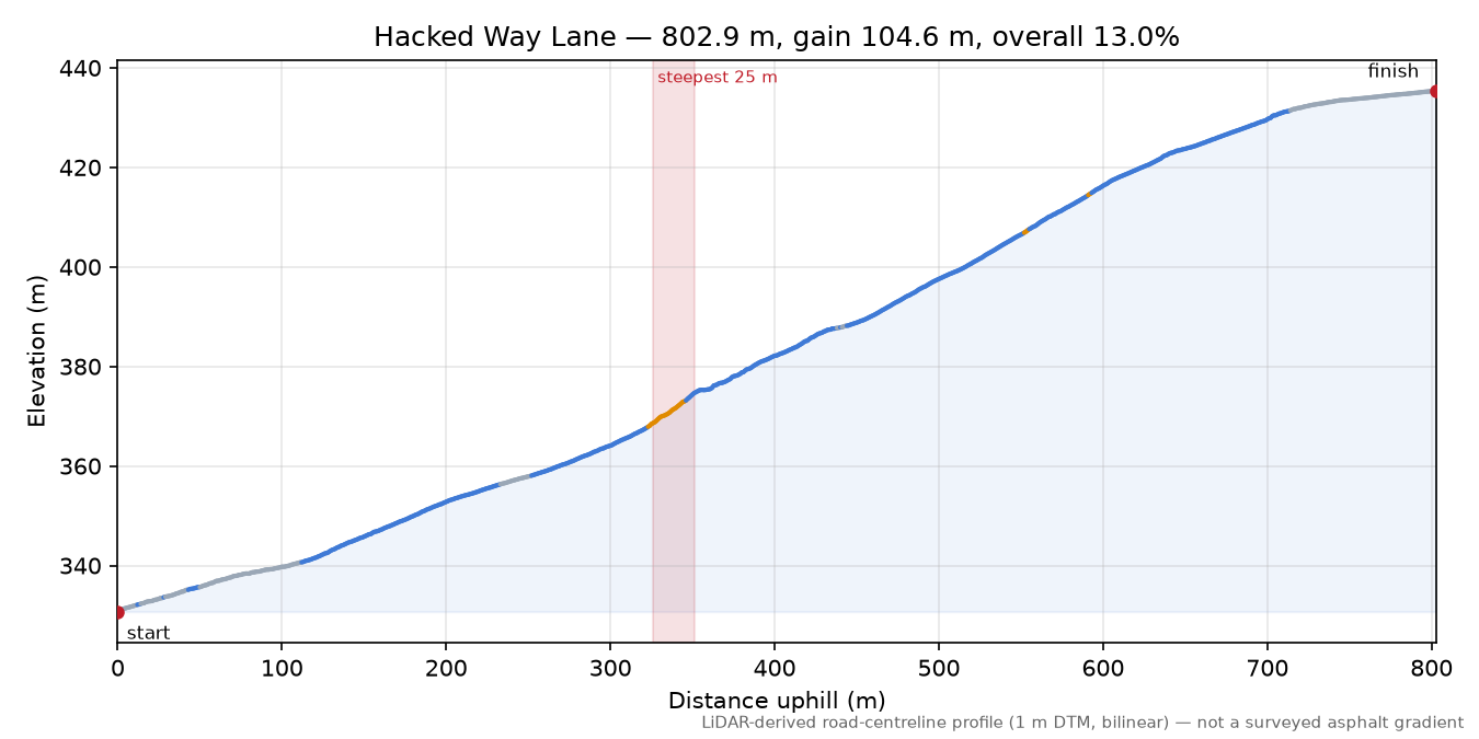 Hacked Way Lane elevation profile