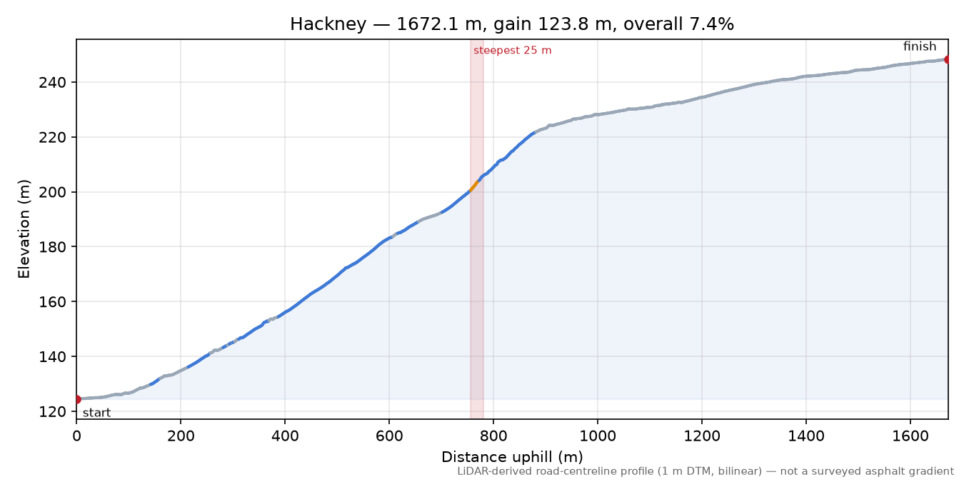 Hackney elevation profile