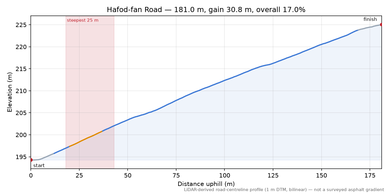Hafod-fan Road elevation profile