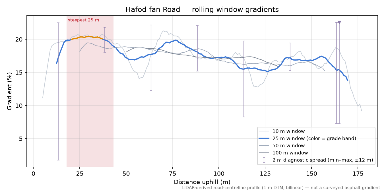 Hafod-fan Road rolling gradient profile