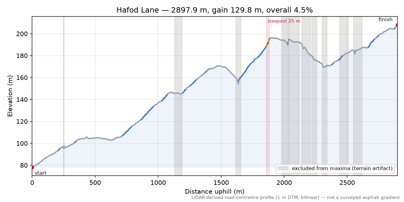 Hafod Lane elevation profile
