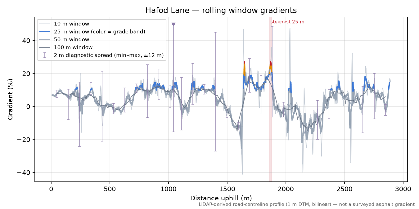 Hafod Lane rolling gradient profile