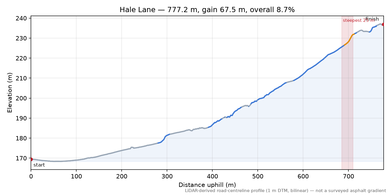Hale Lane elevation profile