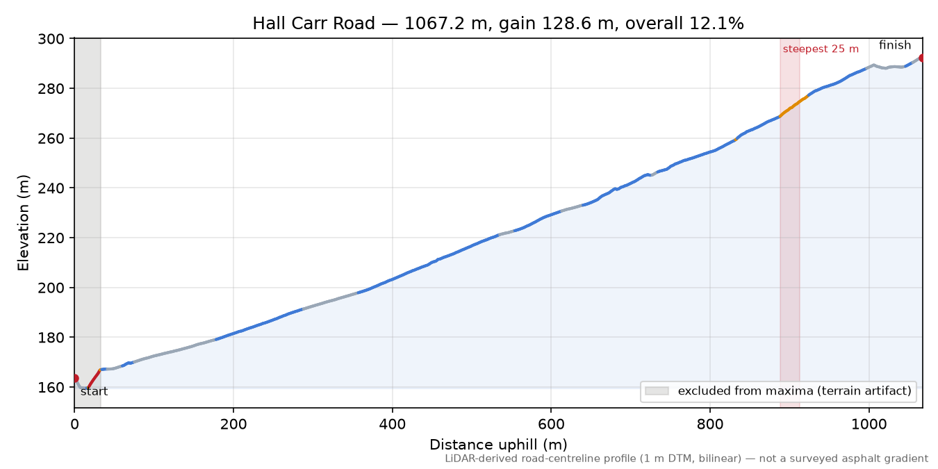 Hall Carr Road elevation profile