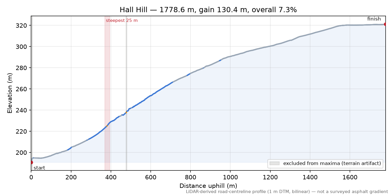Hall Hill elevation profile