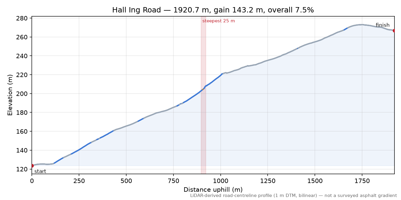 Hall Ing Road elevation profile
