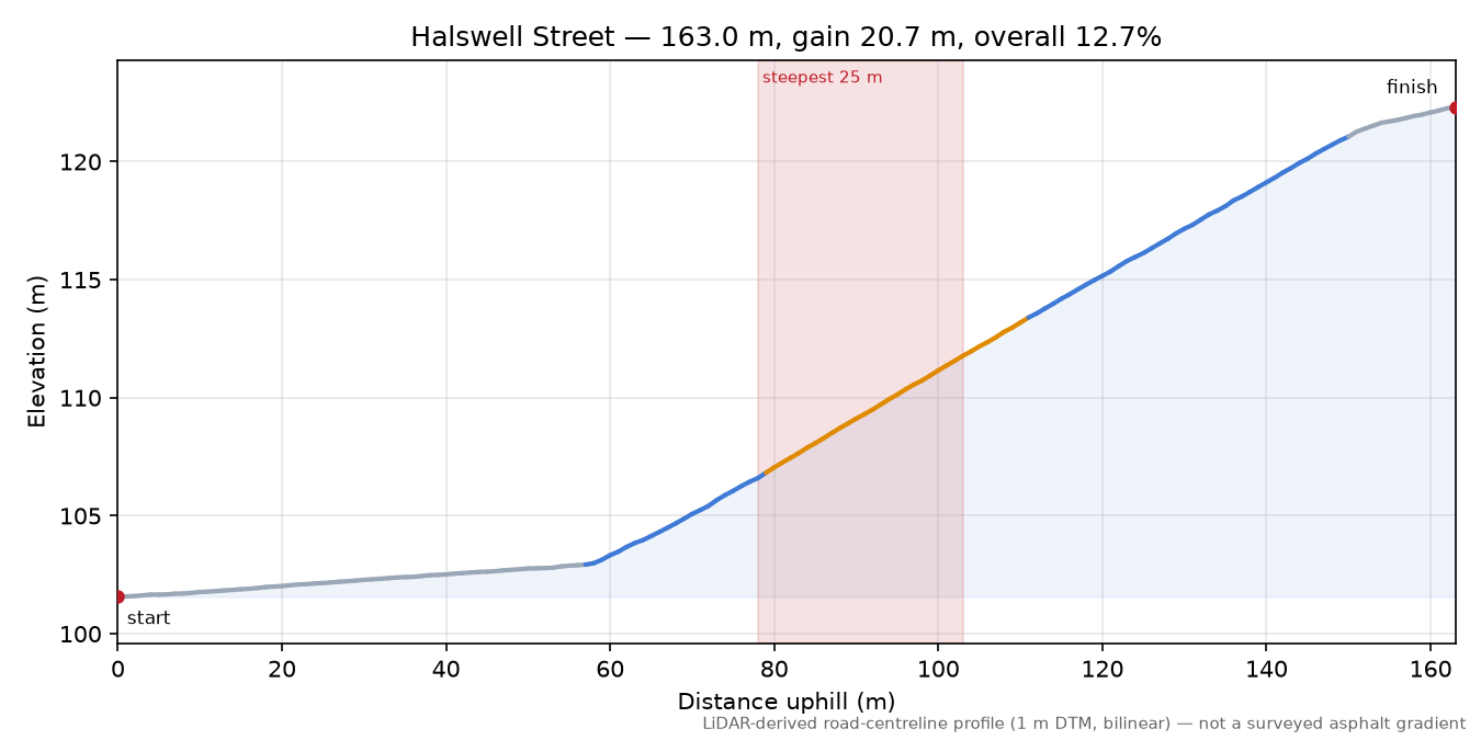 Halswell Street elevation profile