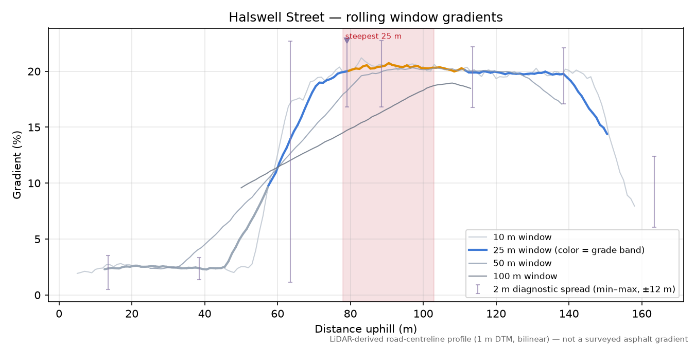 Halswell Street rolling gradient profile
